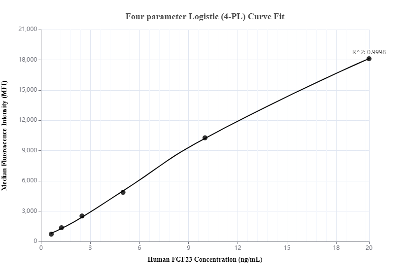 Cytometric bead array standard curve of MP00079-2